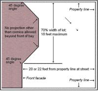 Illustration of the setback restrictions adopted in 1863